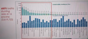 Grafik jumlah dan prevalensi stunting 2024 di 16 provinsi prioritas Kemenkes, menunjukkan fokus Target Turunkan Stunting di Jawa dan Indonesia Timur. (InfoPublik)