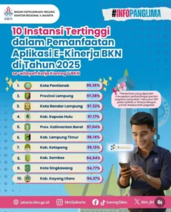 Kota Pontianak meraih angka tertinggi dalam pemanfaatan Aplikasi E-Kinerha BKN di tahun 2025.