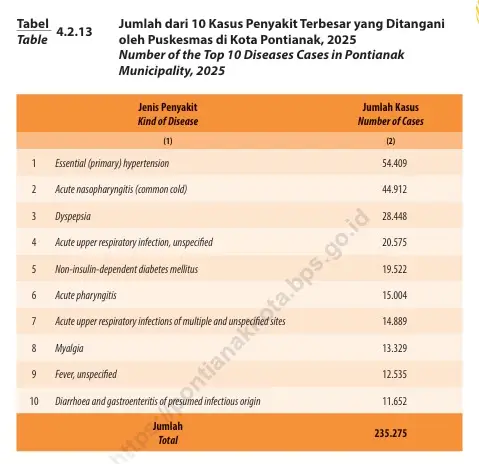 Data yang dirilis BPS Kota Pontianak terkait 10 Kasus Penyakit Terbesar yang ditangani puskesmas di Kota Pontianak sepanjang 2025.