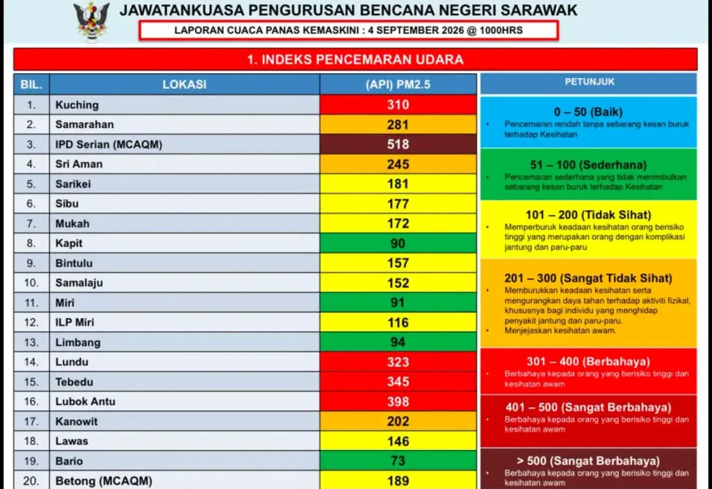 Infografis IPU Sarawak, Serian mencapai 518 dan masuk kategori sangat berbahaya.