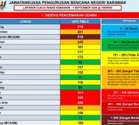 Infografis IPU Sarawak, Serian mencapai 518 dan masuk kategori sangat berbahaya.
