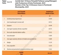 Data yang dirilis BPS Kota Pontianak terkait 10 Kasus Penyakit Terbesar yang ditangani puskesmas di Kota Pontianak sepanjang 2025.